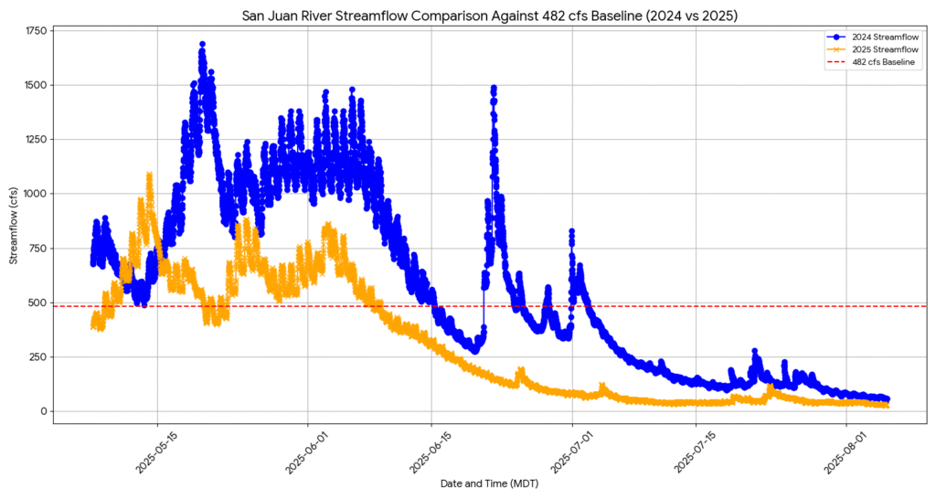 Line chart showing 2024 and 2025 Summer Water Levels